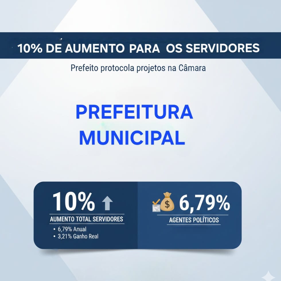 Prefeitura protocola projetos na Câmara que garantem reajuste de 10% para servidores municipais